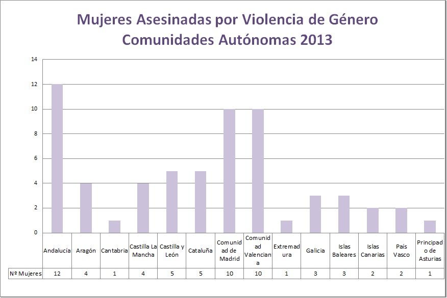 Mujeres asesinadas por la violencia de género en 2013 (comparativa Comunidades Autónomas)
